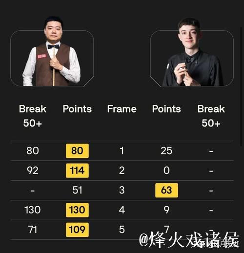 丁俊晖4-1战胜普伦 成功晋级斯诺克英格兰公开赛32强